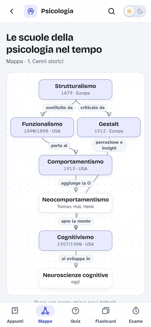 Una mappa concettuale sulle scuole della psicologia